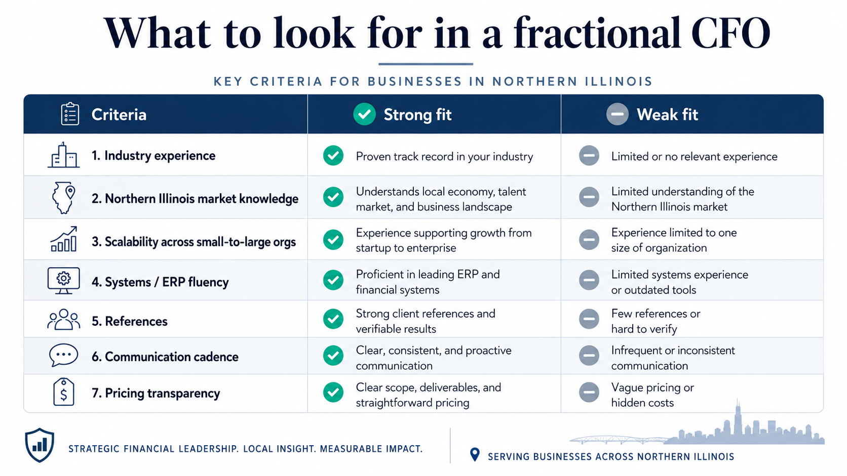What to look for in a fractional CFO Comparison table of criteria for choosing a fractional CFO in Northern Illinois, including local knowledge and scalability