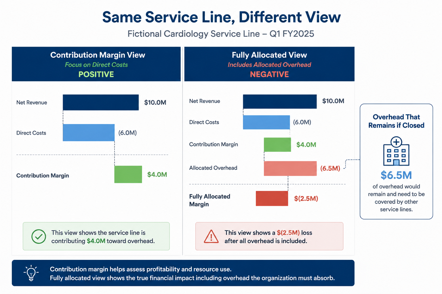 Contribution Margin vs Fully Allocated Margin Chart comparing a hospital service line's positive contribution margin with its negative fully allocated margin