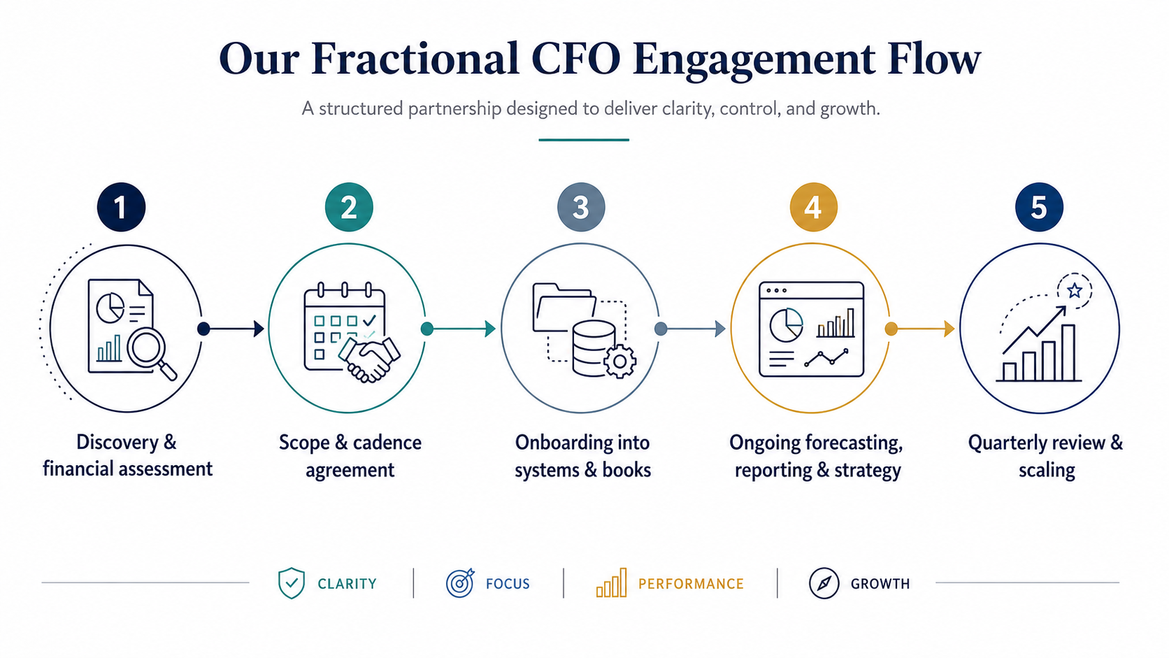 How a fractional CFO engagement works Step-by-step diagram of a fractional CFO engagement from discovery and onboarding through ongoing forecasting and review