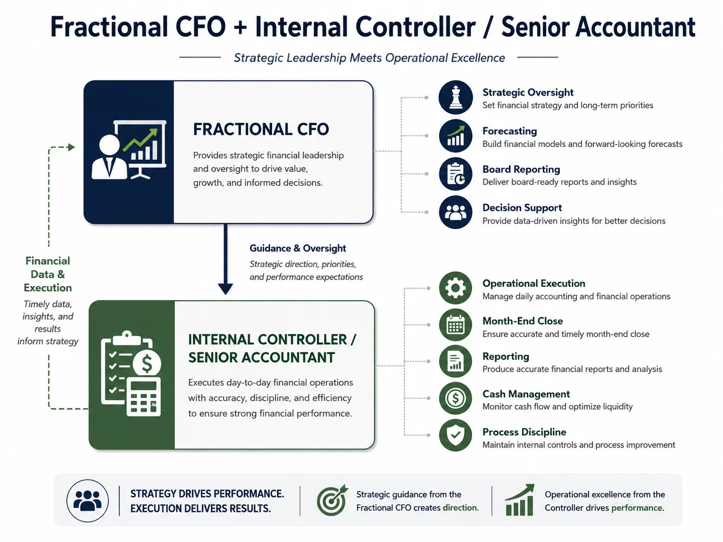 Diagram of the hybrid model combining a fractional CFO with an internal controller or senior accountant