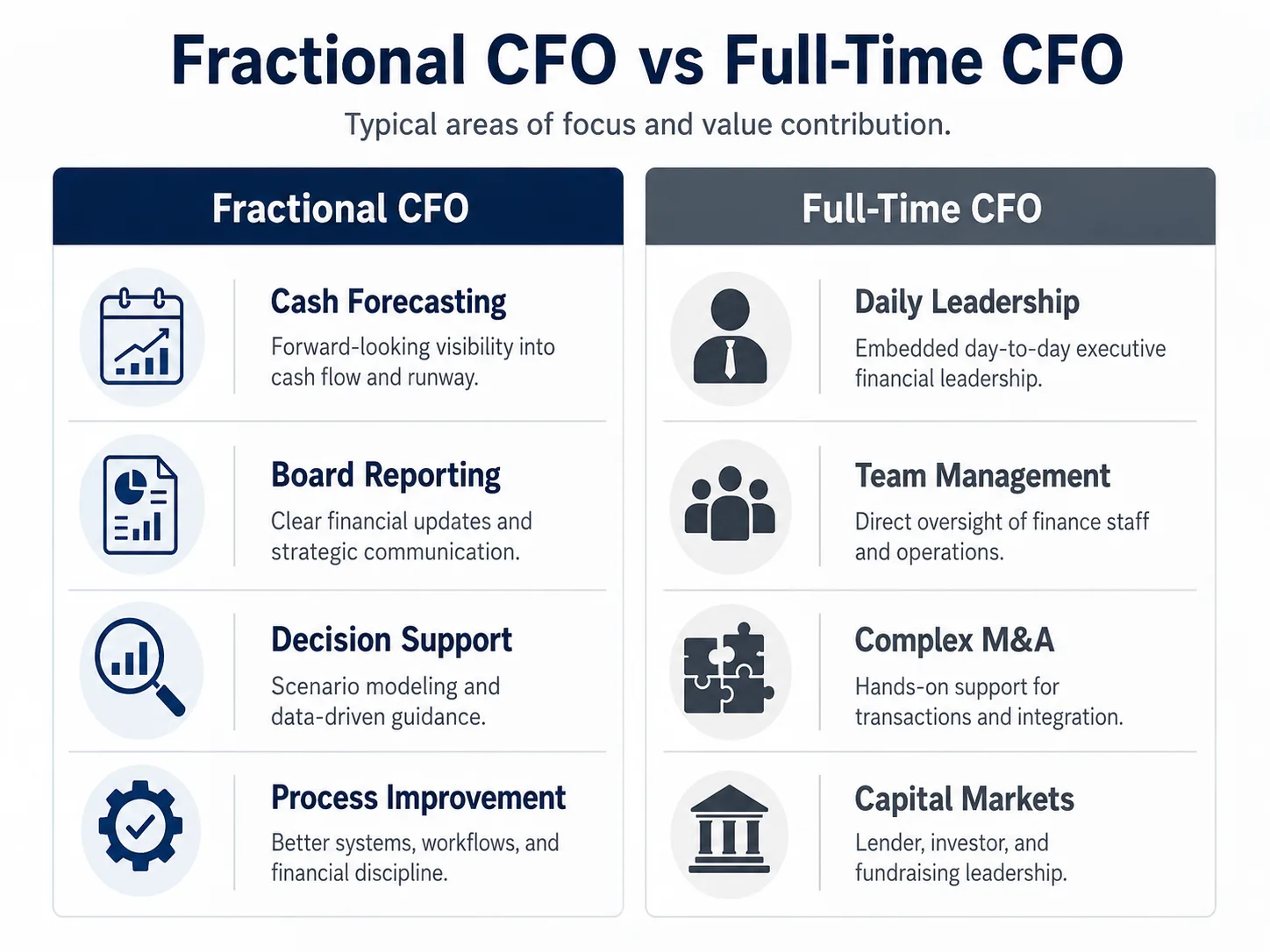Visual comparison of core responsibilities handled by fractional CFOs versus full-time CFOs