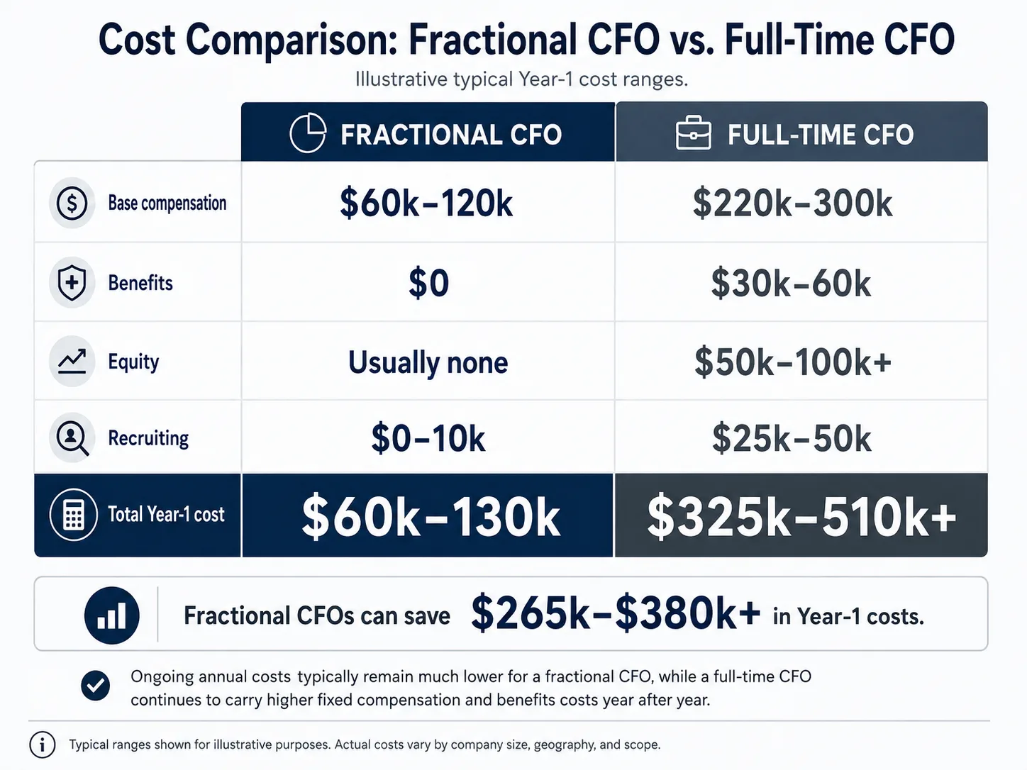 Detailed table comparing total Year-1 and ongoing costs of a fractional CFO versus a full-time CFO