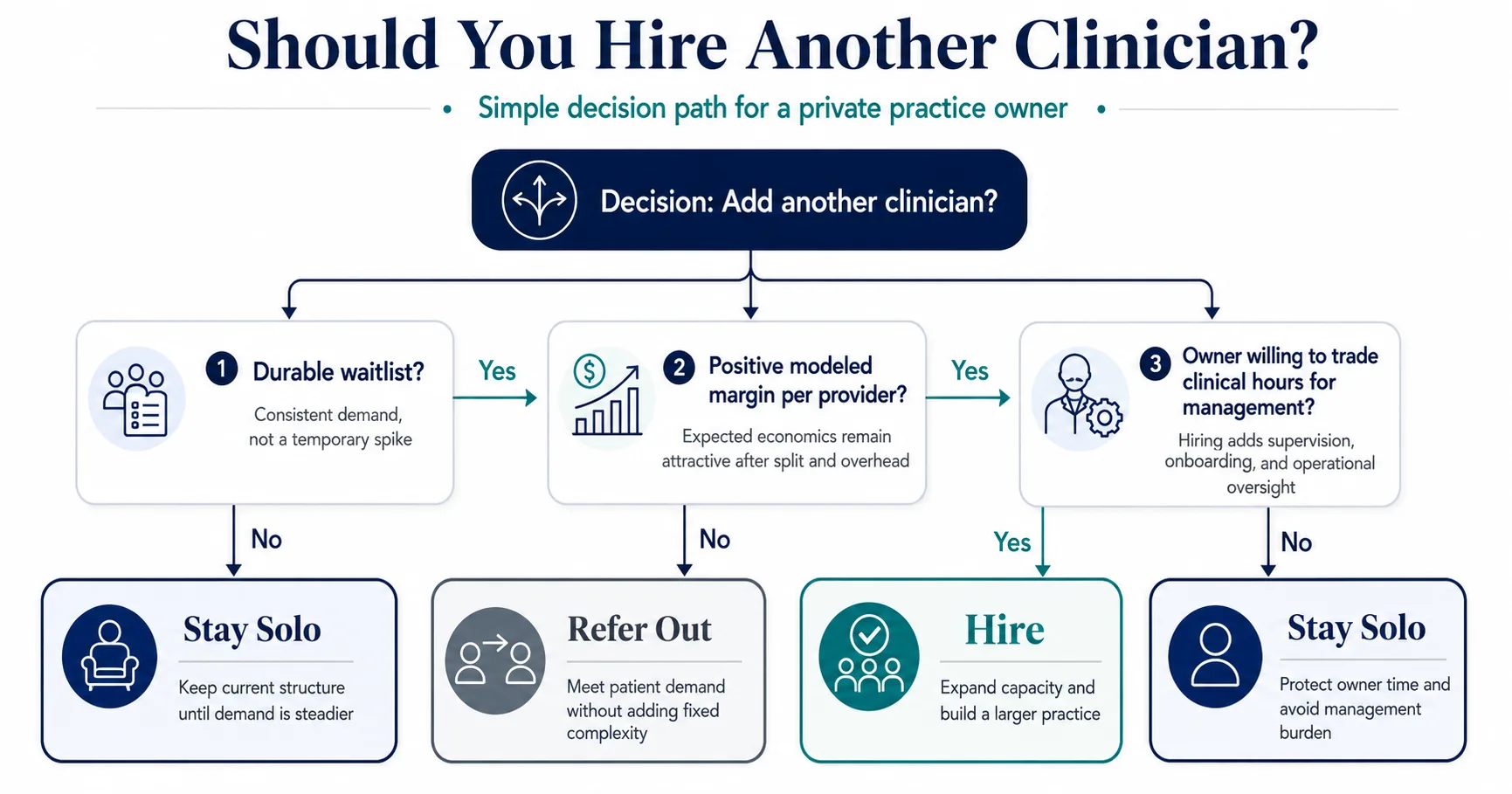 Hire, Refer Out, or Stay Solo Decision tree for therapy practice owners weighing hiring associates against staying solo or referring out