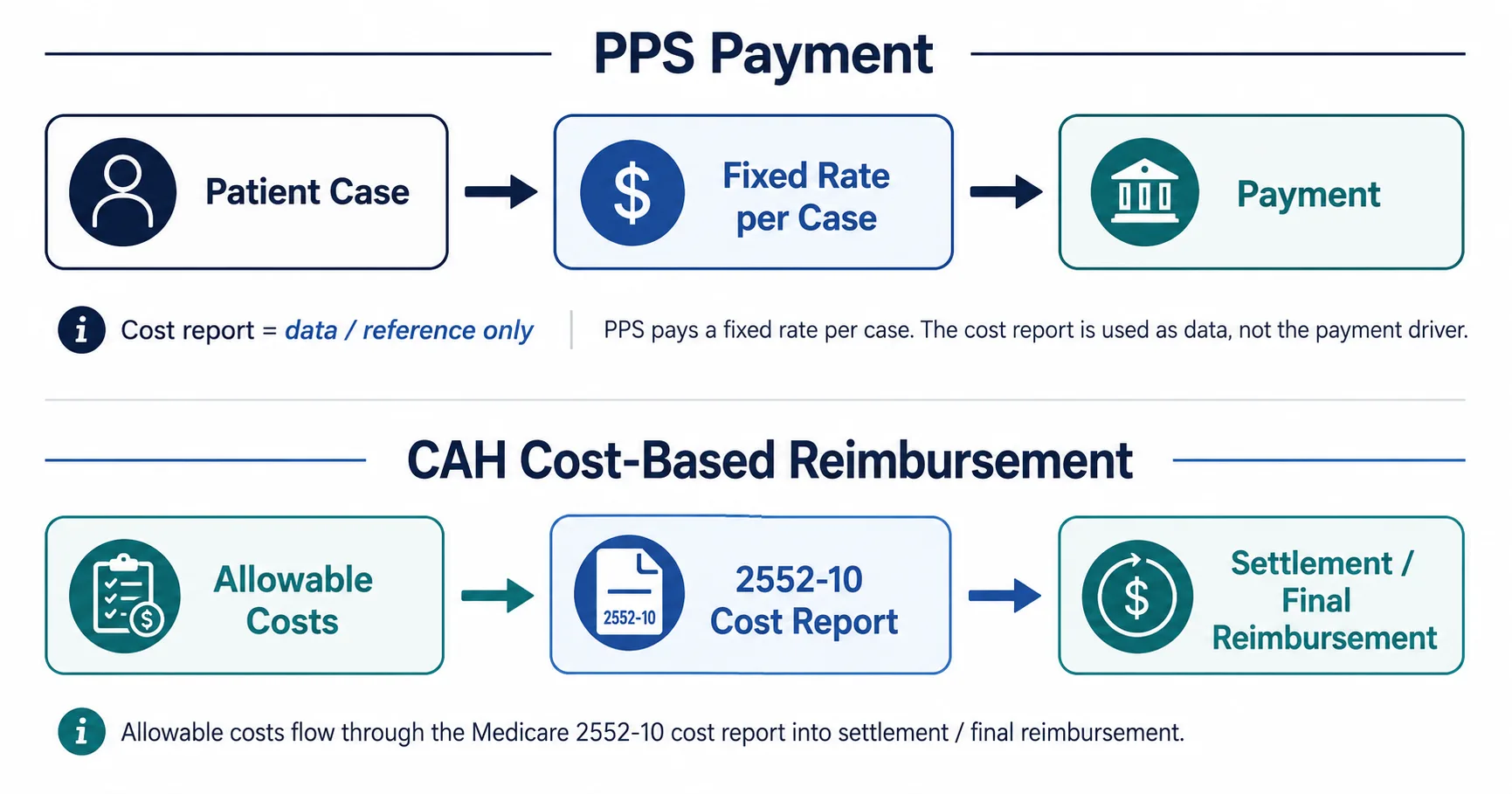 How Cost-Based Reimbursement Works for a CAH Diagram comparing fixed prospective payment with cost-based reimbursement flowing through the CAH Medicare cost report