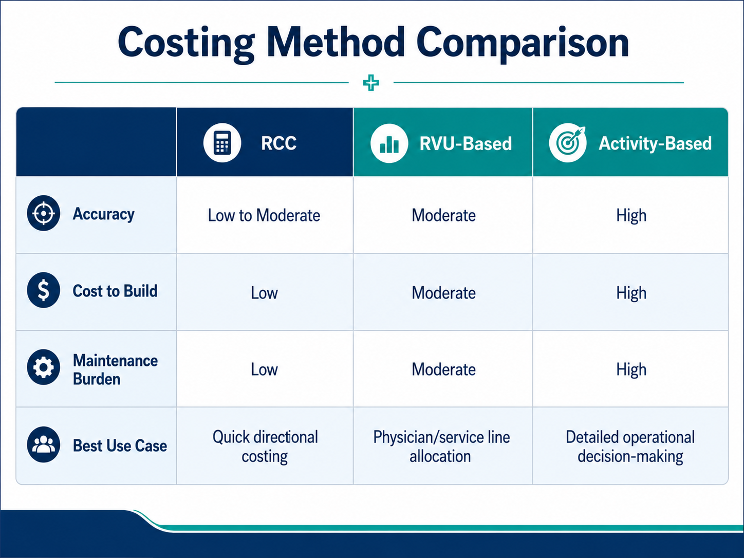 RCC vs RVU vs Activity-Based Costing Comparison of hospital cost accounting methods showing RCC, RVU-based, and activity-based costing trade-offs