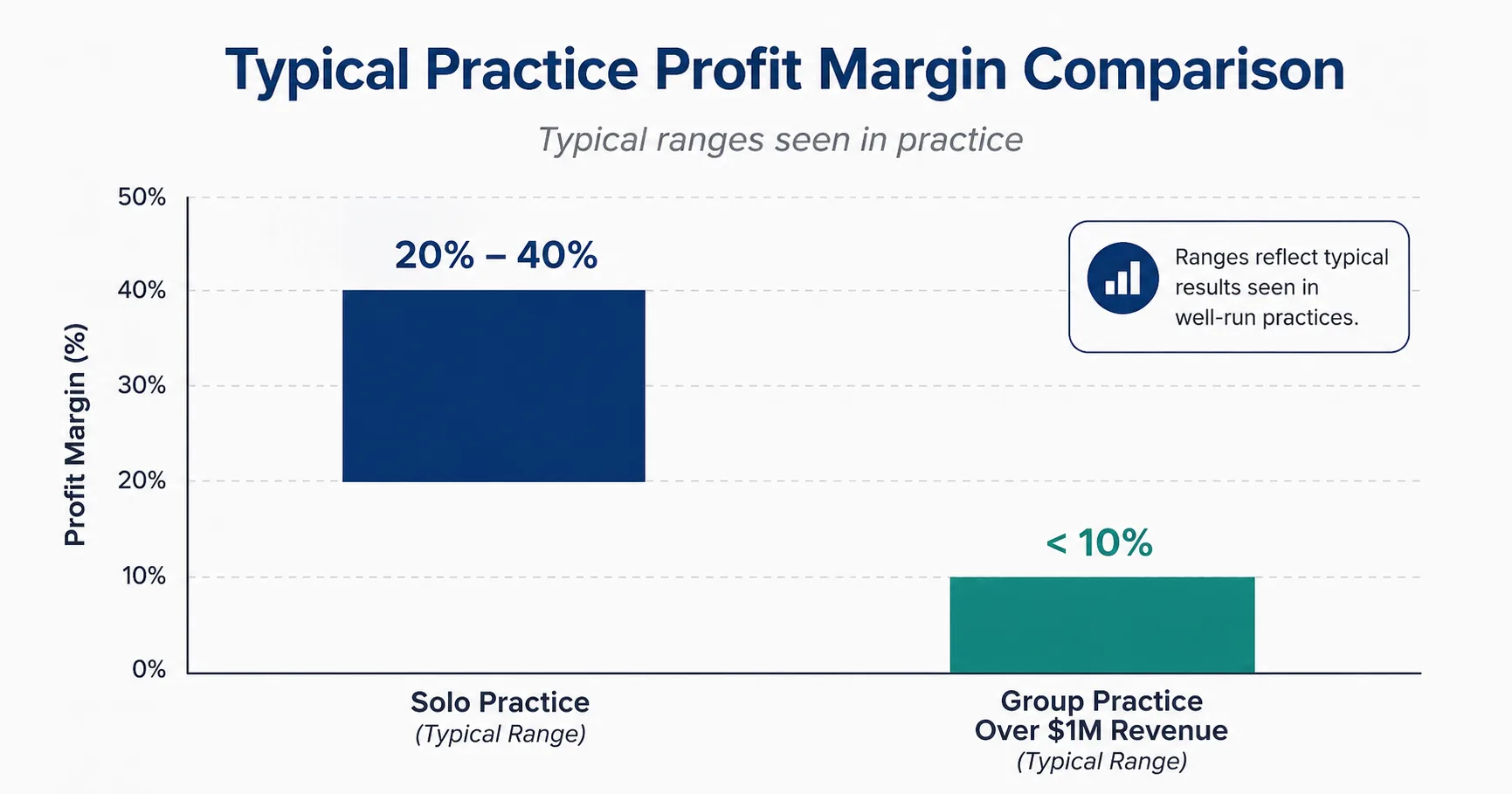 Solo vs Group Therapy Practice Margin Ranges Chart comparing typical solo therapy practice margins of 20 to 40 percent with group practice margins under 10 percent