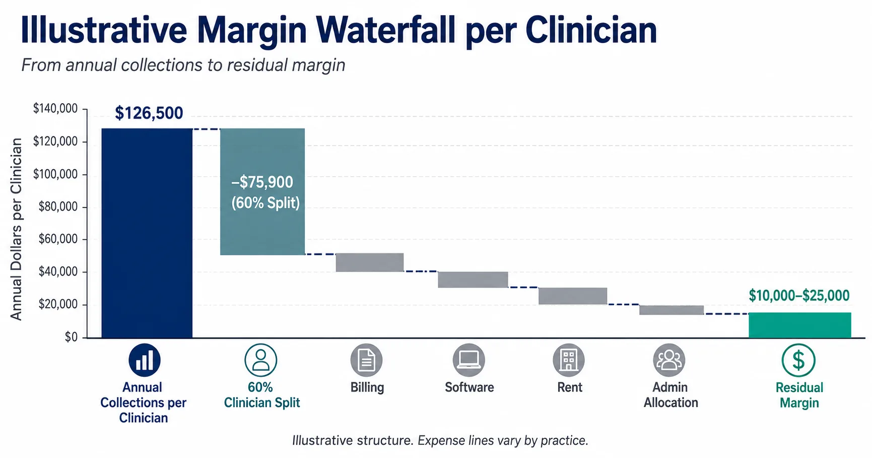 The Per-Provider Margin Waterfall Waterfall diagram showing group practice profit margin per provider after split, billing, software, rent, and admin costs
