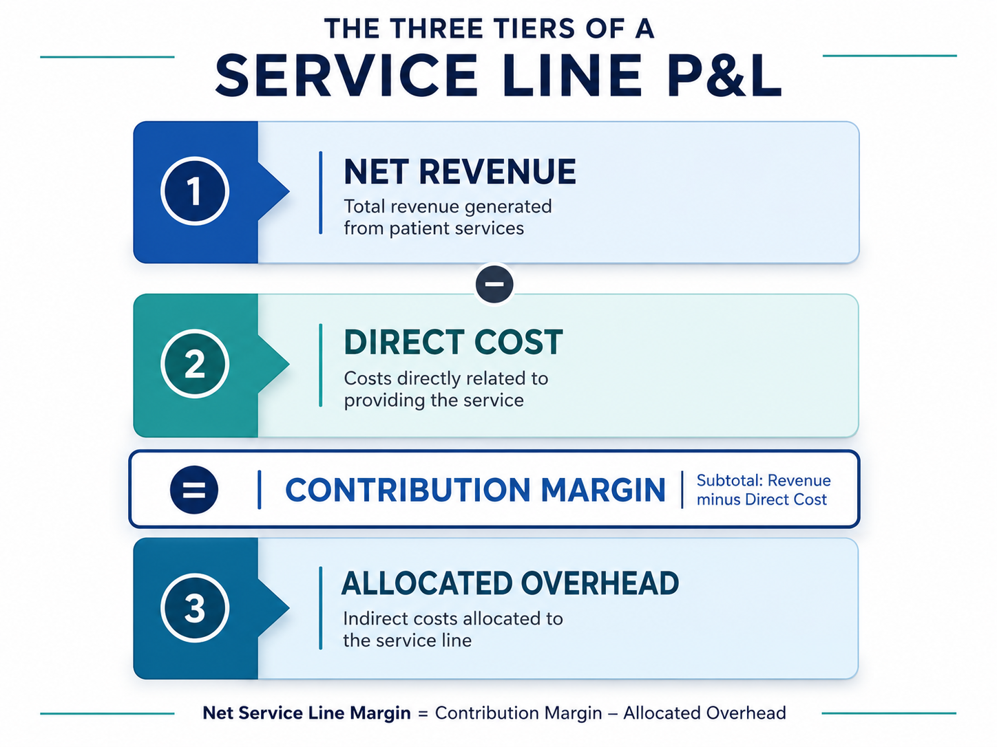 Diagram of a hospital service line P&L showing net revenue, direct cost, contribution margin, and allocated overhead layers