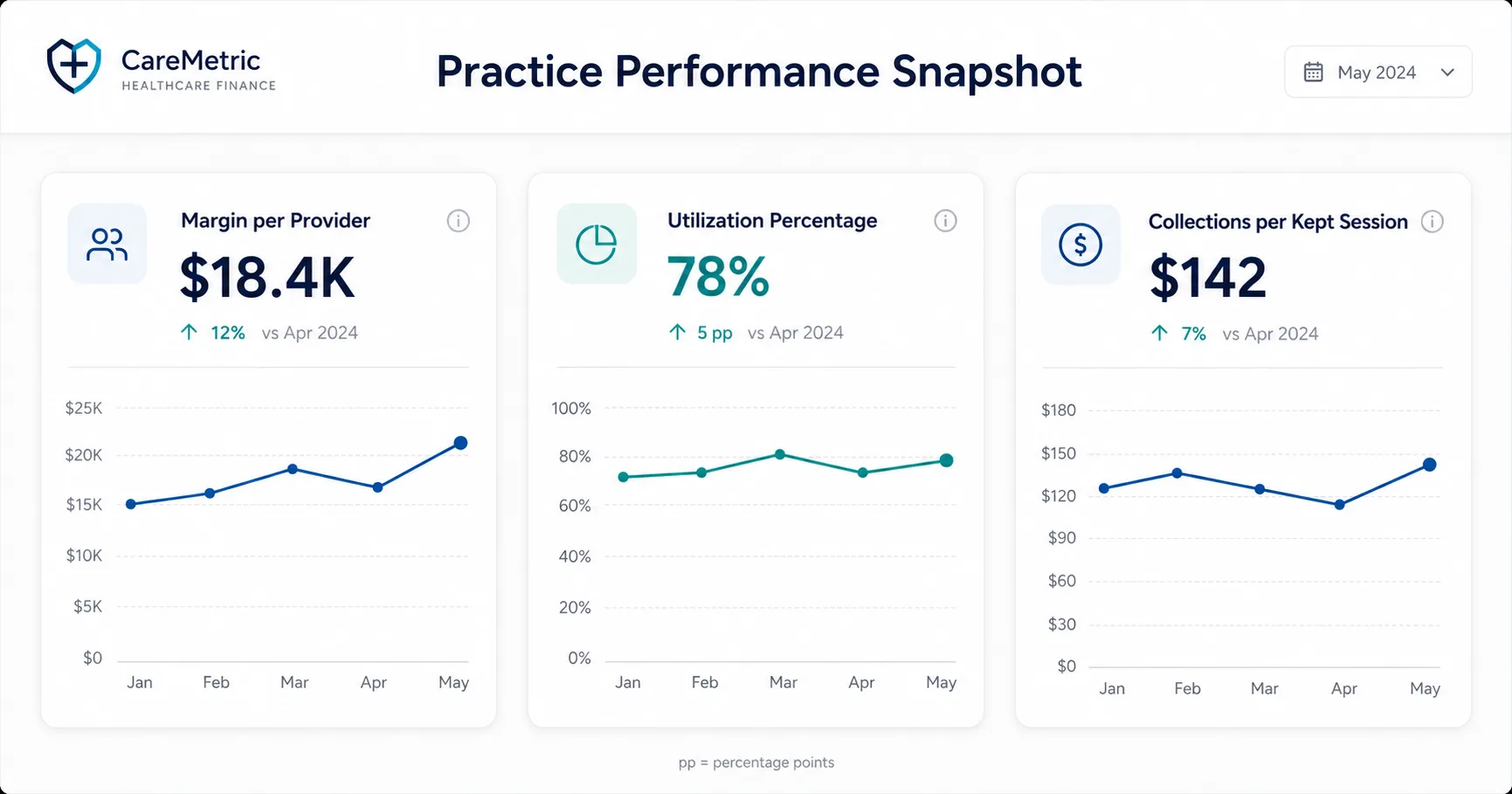 Three Numbers That Run a Therapy Group Dashboard of mental health practice financial metrics showing margin per provider, utilization, and collections per session