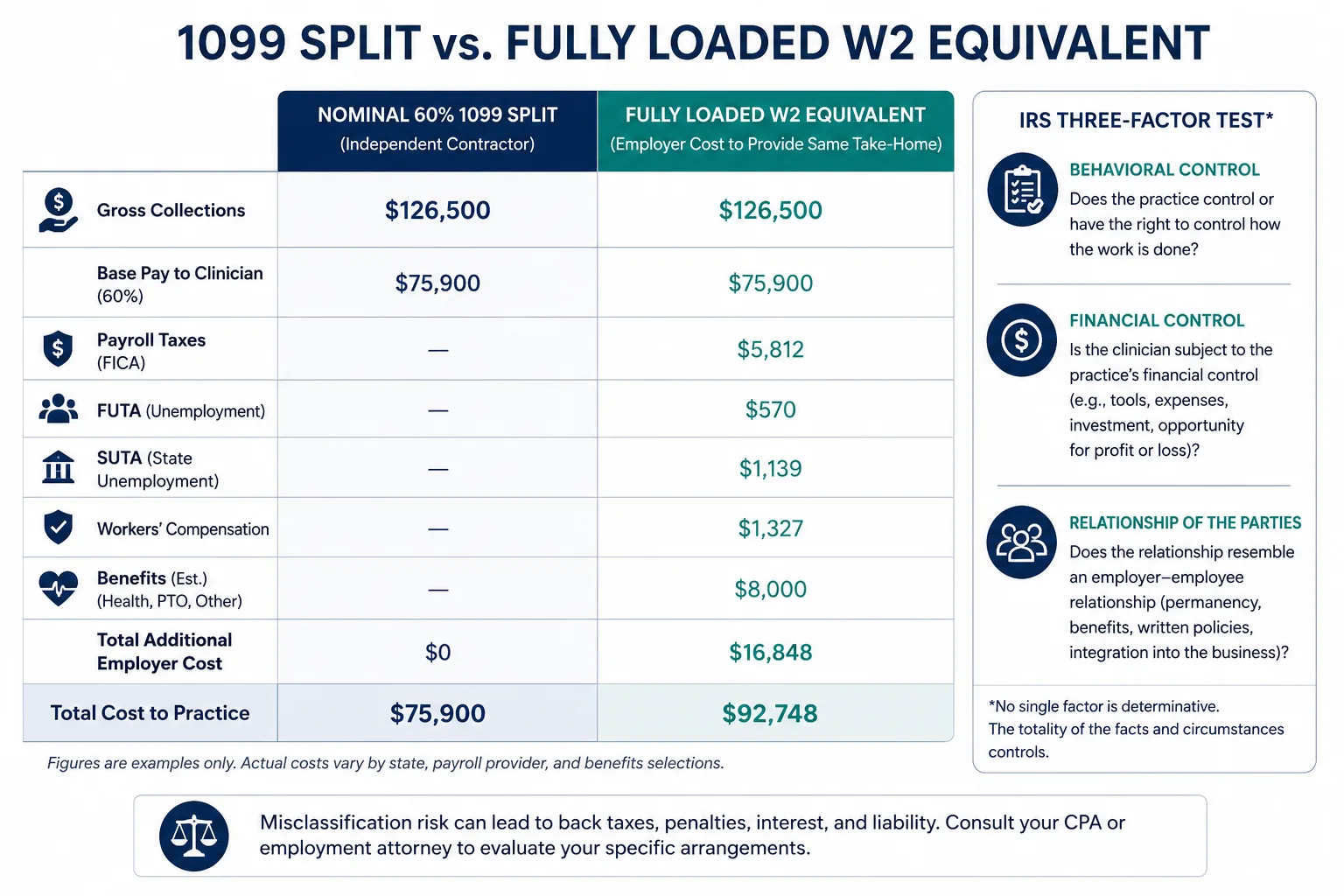 Comparison of W2 vs 1099 therapist costs in a group practice showing fully loaded W2 split several points higher Comparison of W2 vs 1099 therapist costs in a group practice showing fully loaded W2 split several points higher